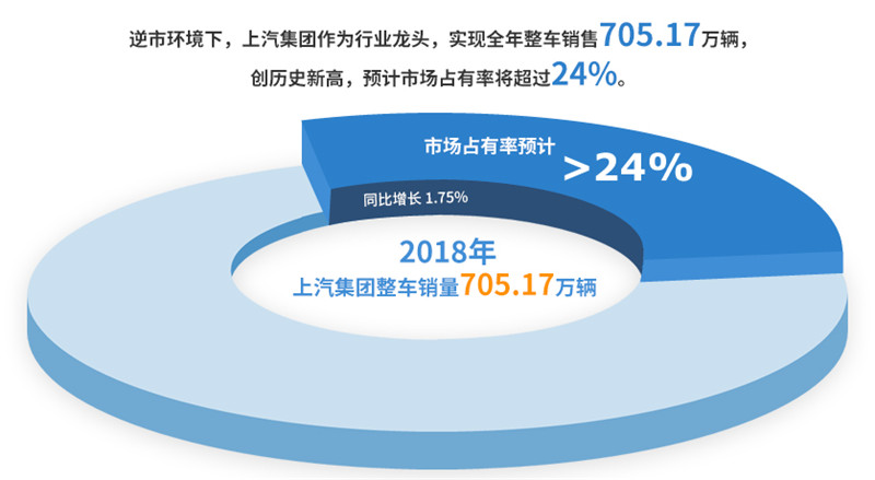 2018年365体育官方唯一入口实现整车销售705万