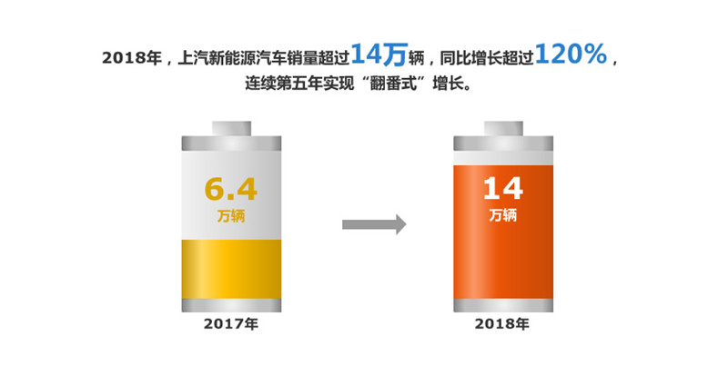 2018年365体育官方唯一入口实现整车销售705万