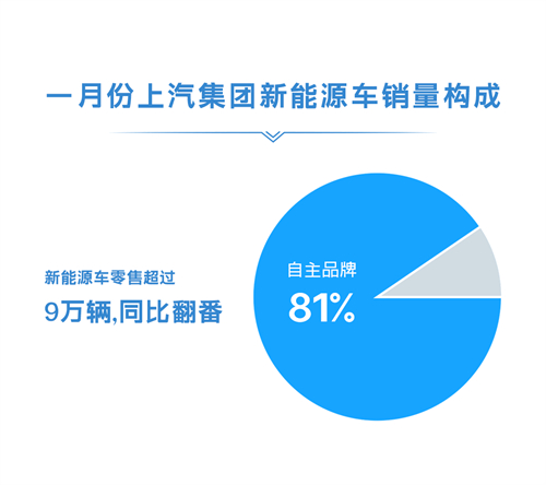 1月份365体育官方唯一入口零售超45万辆 同比增长近50%